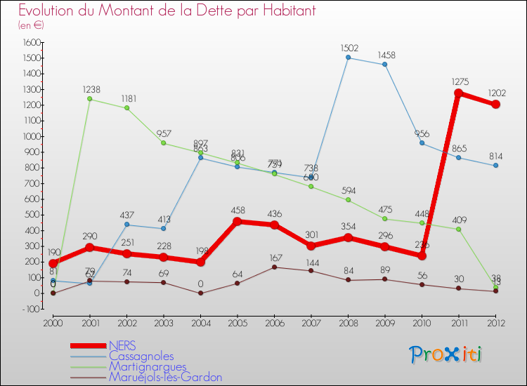 Evolution de la dette par habitant pour la commune de NERS et les communes proches de 2000 à 2012 Comparaison de la dette par habitant pour NERS et les communes voisines de 2000 à 2012