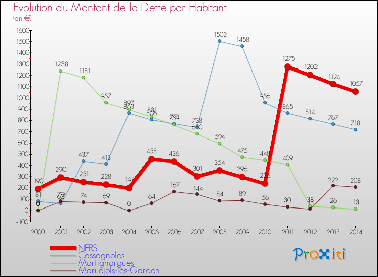 Evolution de la dette par habitant pour la commune de NERS et les communes proches de 2000 à 2014 Comparaison de la dette par habitant pour NERS et les communes voisines de 2000 à 2014