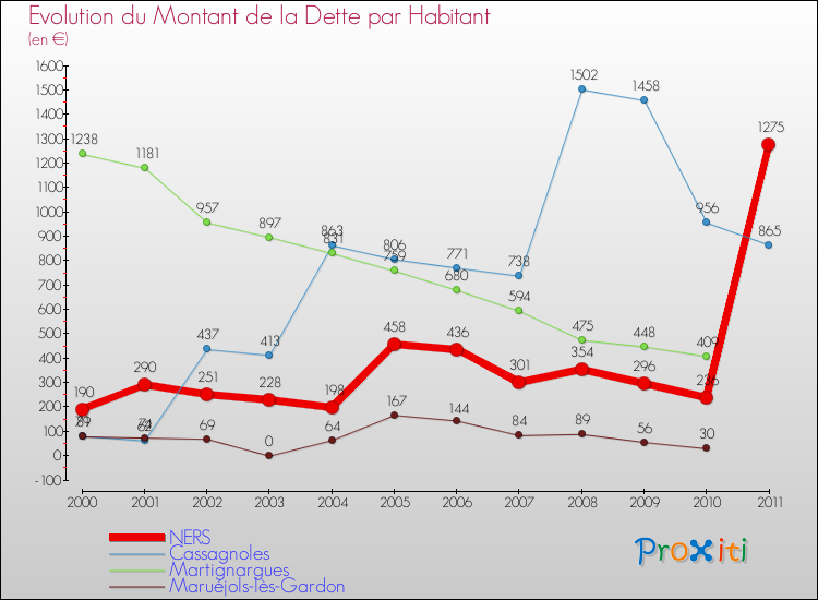 Evolution de la dette par habitant pour la commune de NERS et les communes proches Comparaison de la dette par habitant pour NERS et les communes voisines