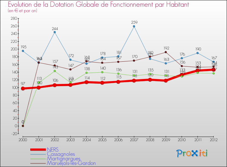 Evolution et montant de la dotation globale de fonctionnement par Habitant pour NERS et les communes proches Comparaison des dotations globales de fonctionnement par habitant pour NERS et les communes voisines