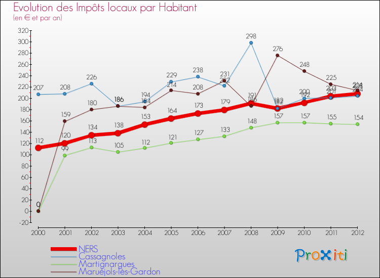 Evolution et montant des impôts locaux par Habitant pour NERS et les communes proches Comparaison des impôts locaux par habitant pour NERS et les communes voisines