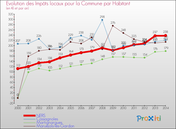 Evolution et montant des impôts locaux par Habitant pour NERS et les communes proches de 2000 à 2014 Comparaison des impôts locaux par habitant pour NERS et les communes voisines de 2000 à 2014