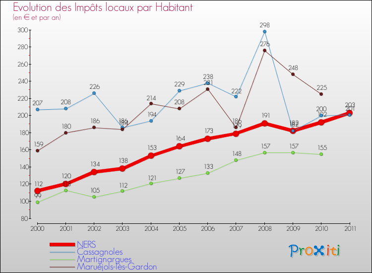 Evolution et montant des impôts locaux par Habitant pour NERS et les communes proches Comparaison des impôts locaux par habitant pour NERS et les communes voisines