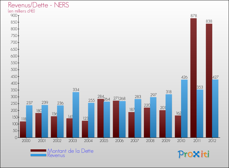 Evolution comparée de la dette et des revenus pour la commune de NERS de 2000 à 2012 Comparaison de la dette et des revenus pour NERS de 2000 à 2012