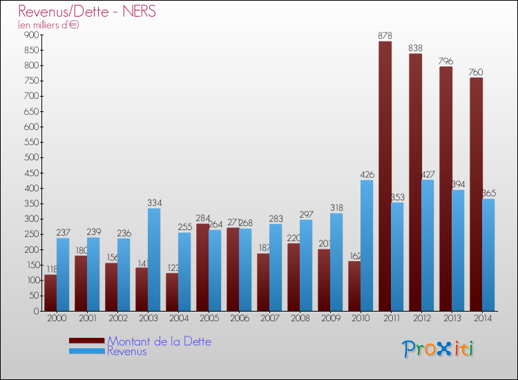 Evolution comparée de la dette et des revenus pour la commune de NERS de 2000 à 2014 Comparaison de la dette et des revenus pour NERS de 2000 à 2014