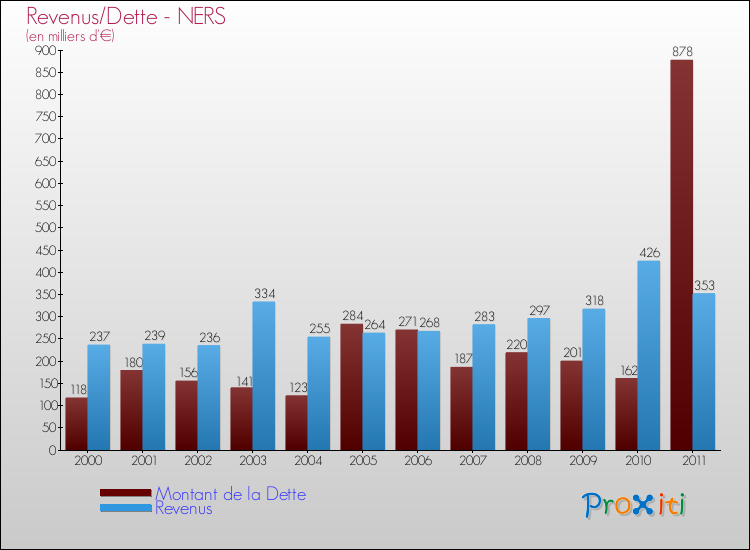Evolution comparée de la dette et des revenus pour la commune de NERS de 2000 à 2011 Comparaison de la dette et des revenus pour NERS de 2000 à 2011