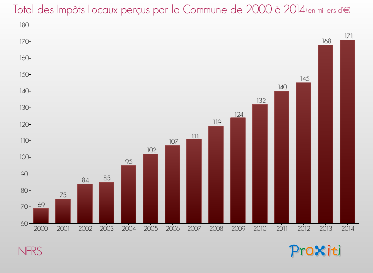 Evolution des Impôts Locaux pour la commune de NERS de 2000 à 2014 Evolution des Impôts Locaux pour NERS de 2000 à 2014
