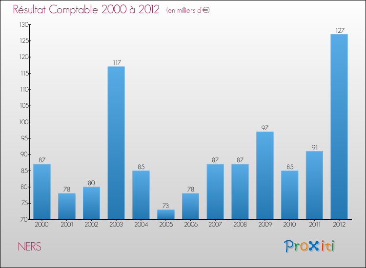 Evolution du résultat comptable pour la commune de NERS de 2000 à 2012 Evolution du résultat comptable pour NERS de 2000 à 2012