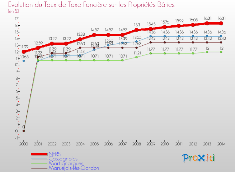 Evolution du taux de la taxe foncière sur le bati pour NERS et les communes proches de 2000 à 2014 Comparaison des taux de taxe foncière sur le bati pour NERS et les communes voisines de 2000 à 2014
