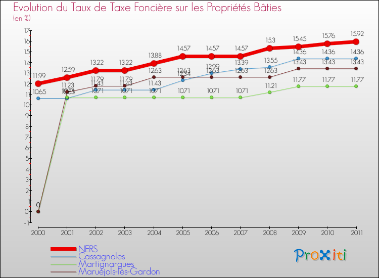 Evolution du taux de la taxe foncière sur le bati pour NERS et les communes proches Comparaison des taux de taxe foncière sur le bati pour NERS et les communes voisines