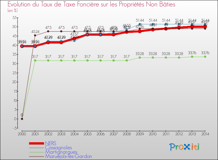 Evolution du taux de la taxe foncière sur les immeubles et terrains non batis pour NERS et les communes proches de 2000 à 2014 Comparaison des taux de la taxe foncière sur les immeubles et terrains non batis pour NERS et les communes voisines de 2000 à 2014