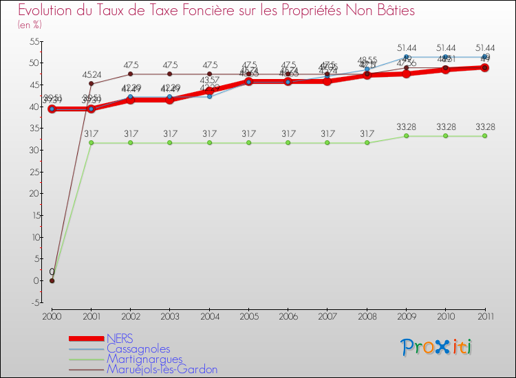 Evolution du taux de la taxe foncière sur les immeubles et terrains non batis pour NERS et les communes proches Comparaison des taux de la taxe foncière sur les immeubles et terrains non batis pour NERS et les communes voisines