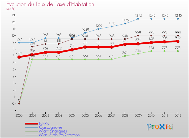 Evolution du taux de la taxe d'habitation pour NERS et les communes proches Comparaison des taux de la taxe d'habitation pour NERS et les communes voisines