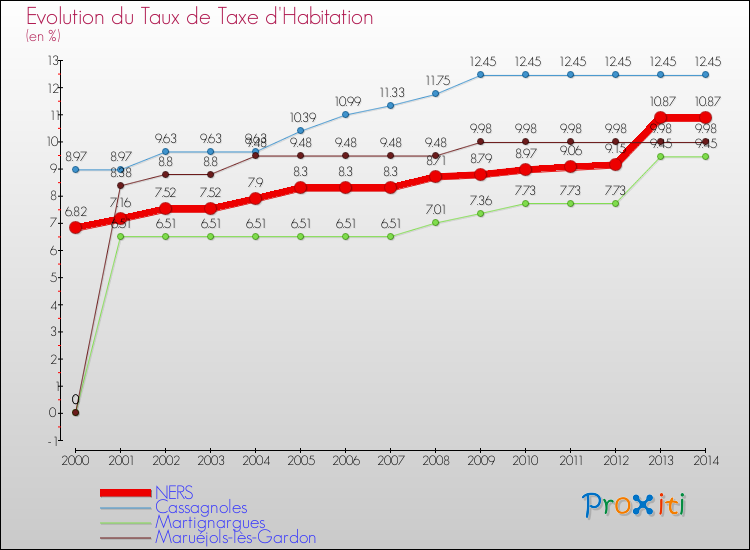 Evolution du taux de la taxe d'habitation pour NERS et les communes proches de 2000 à 2014 Comparaison des taux de la taxe d'habitation pour NERS et les communes voisines de 2000 à 2014