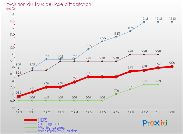 Evolution du taux de la taxe d'habitation pour NERS et les communes proches Comparaison des taux de la taxe d'habitation pour NERS et les communes voisines