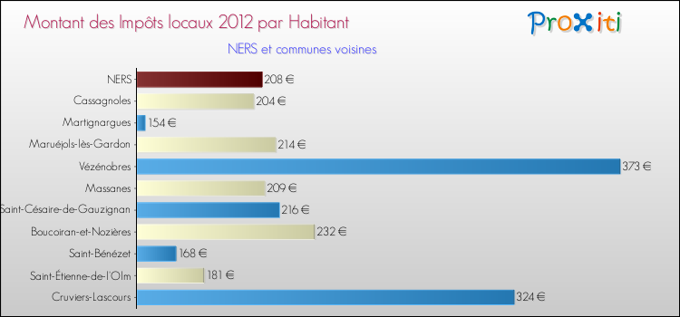 Montant des impôts locaux par Habitant pour NERS et les communes proches Comparaison des impôts locaux par habitant pour NERS et les communes voisines