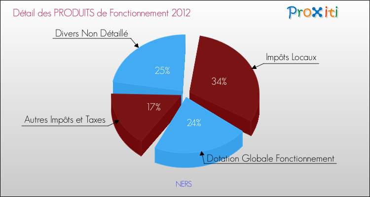 Décomposition du Budget de Fonctionnement 2012 de la commune de NERS Budget de Fonctionnement 2012 pour la commune de NERS