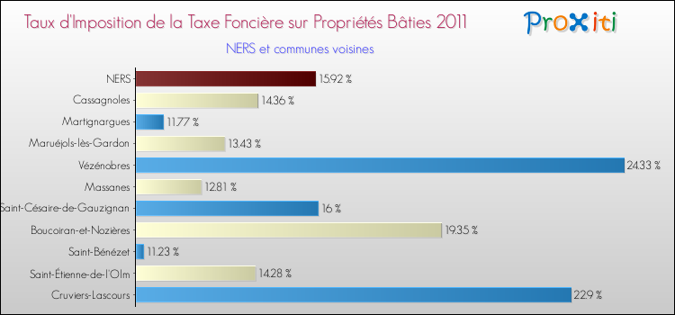 Taux d'imposition de la taxe foncière sur le bati 2011 pour NERS et les communes proches Comparaison des taux d'imposition de la taxe foncière sur le bati 2011 pour NERS et les communes voisines