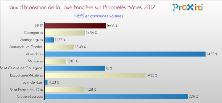 Taux d'imposition de la taxe foncière sur le bati 2012 pour NERS et les communes proches Comparaison des taux d'imposition de la taxe foncière sur le bati 2012 pour NERS et les communes voisines