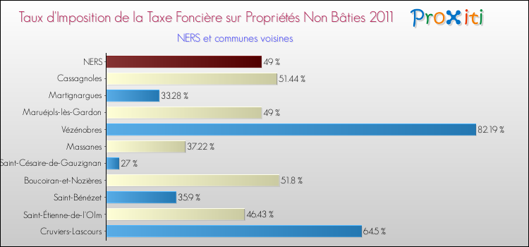 Taux d'imposition de la taxe foncière sur les immeubles et terrains non batis 2011 pour NERS et les communes proches Comparaison des taux d'imposition de la taxe foncière sur les immeubles et terrains non batis 2011 pour NERS et les communes voisines
