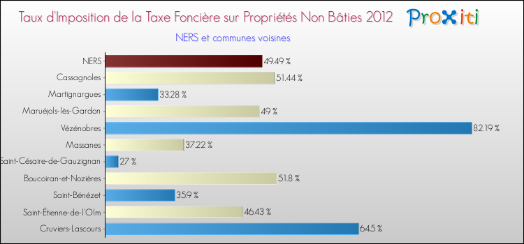 Taux d'imposition de la taxe foncière sur les immeubles et terrains non batis 2012 pour NERS et les communes proches Comparaison des taux d'imposition de la taxe foncière sur les immeubles et terrains non batis 2012 pour NERS et les communes voisines