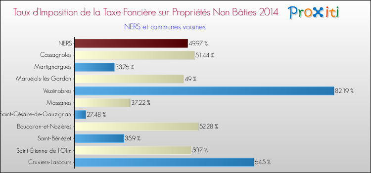 Taux d'imposition de la taxe foncière sur les immeubles et terrains non batis 2014 pour NERS et les communes proches Comparaison des taux d'imposition de la taxe foncière sur les immeubles et terrains non batis 2014 pour NERS et les communes voisines