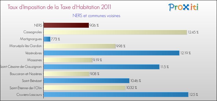 Taux d'imposition de la taxe d'habitation 2011 pour NERS et les communes proches Comparaison des taux d'imposition de la taxe d'habitation 2011 pour NERS et les communes voisines