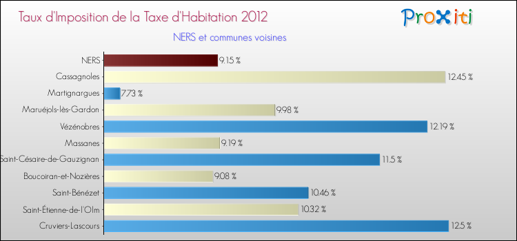 Taux d'imposition de la taxe d'habitation 2012 pour NERS et les communes proches Comparaison des taux d'imposition de la taxe d'habitation 2012 pour NERS et les communes voisines