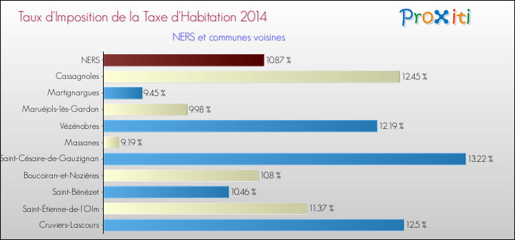 Taux d'imposition de la taxe d'habitation 2014 pour NERS et les communes proches Comparaison des taux d'imposition de la taxe d'habitation 2014 pour NERS et les communes voisines