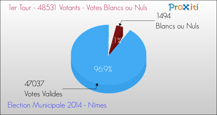 Elections Municipales 2014 - Votes blancs ou nuls au 1er Tour pour la commune de Nîmes