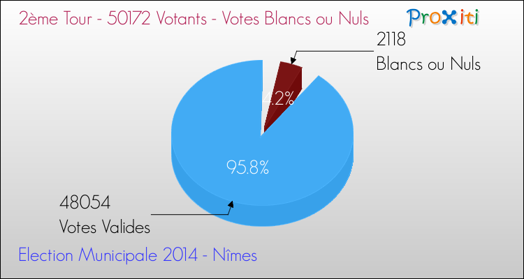 Votes blancs ou nuls au 2ème Tour des Elections Municipales 2014 de la commune de Nîmes Elections Municipales 2014 - Votes blancs ou nuls au 2ème Tour pour la commune de Nîmes