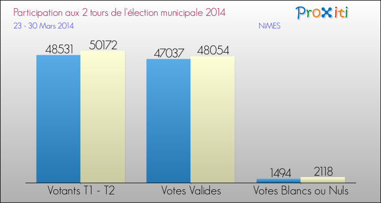 Elections Municipales 2014 - Participation comparée des 2 tours pour la commune de NîMES