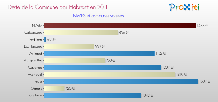 Dette par habitant de la commune en 2011 pour NîMES et les communes proches Comparaison de la dette par habitant de la commune en 2011 pour NîMES et les communes voisines