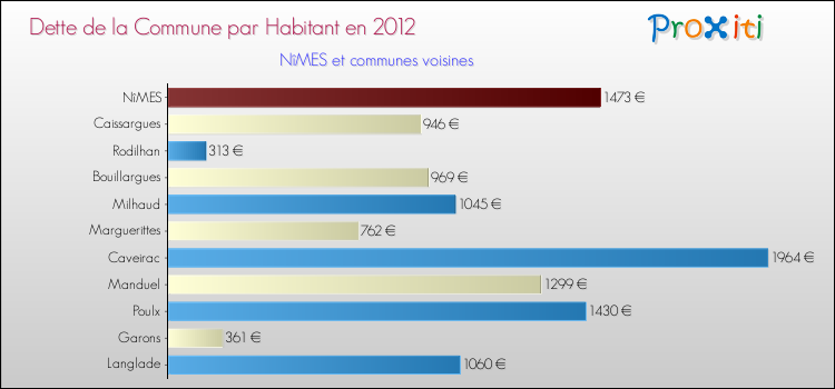 Dette par habitant de la commune en 2012 pour NîMES et les communes proches Comparaison de la dette par habitant de la commune en 2012 pour NîMES et les communes voisines