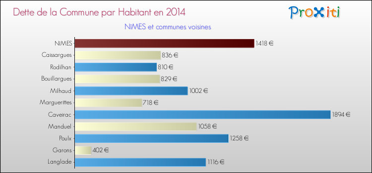 Comparaison de la dette par habitant de la commune en 2014 pour NîMES et les communes voisines