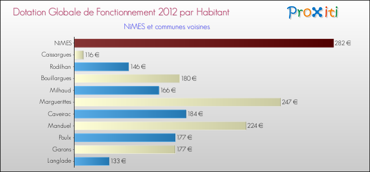 Montant des dotations globales de fonctionnement DGF par Habitant pour NîMES et les communes proches Comparaison des des dotations globales de fonctionnement DGF par habitant pour NîMES et les communes voisines
