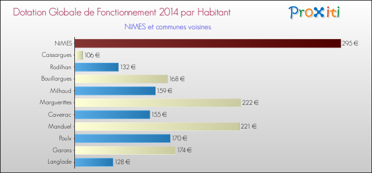 Comparaison des des dotations globales de fonctionnement DGF par habitant pour NîMES et les communes voisines en 2014.