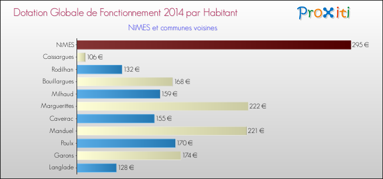 Montant des dotations globales de fonctionnement DGF par Habitant pour NîMES et les communes proches en 2014. Comparaison des des dotations globales de fonctionnement DGF par habitant pour NîMES et les communes voisines en 2014.