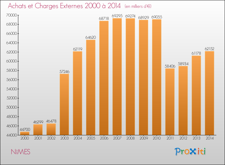 Evolution des Achats et Charges externes pour NîMES de 2000 à 2014