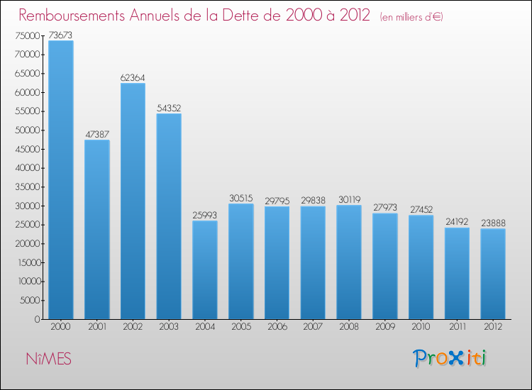 Evolution de l'annuité de la dette pour la commune de NîMES de 2000 à 2012 Annuités de la dette pour NîMES de 2000 à 2012