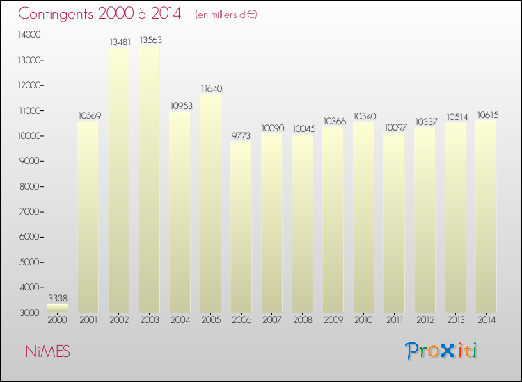 Evolution des Charges de Contingents pour NîMES de 2000 à 2014