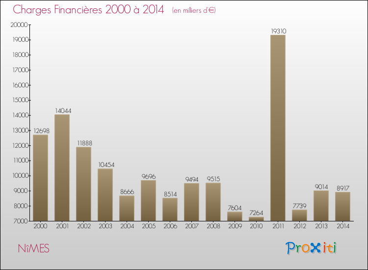 Evolution des Charges Financières pour NîMES de 2000 à 2014