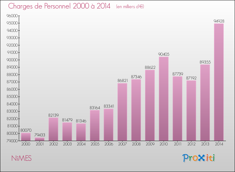 Evolution des dépenses de personnel pour NîMES de 2000 à 2014