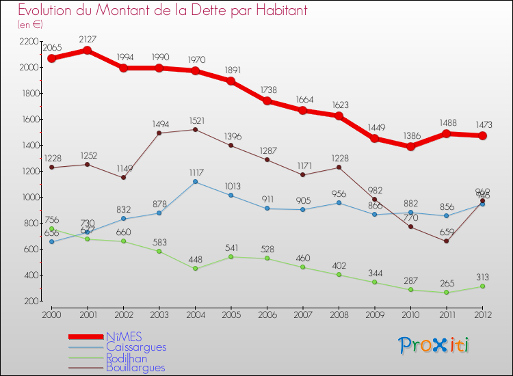 Evolution de la dette par habitant pour la commune de NîMES et les communes proches de 2000 à 2012 Comparaison de la dette par habitant pour NîMES et les communes voisines de 2000 à 2012