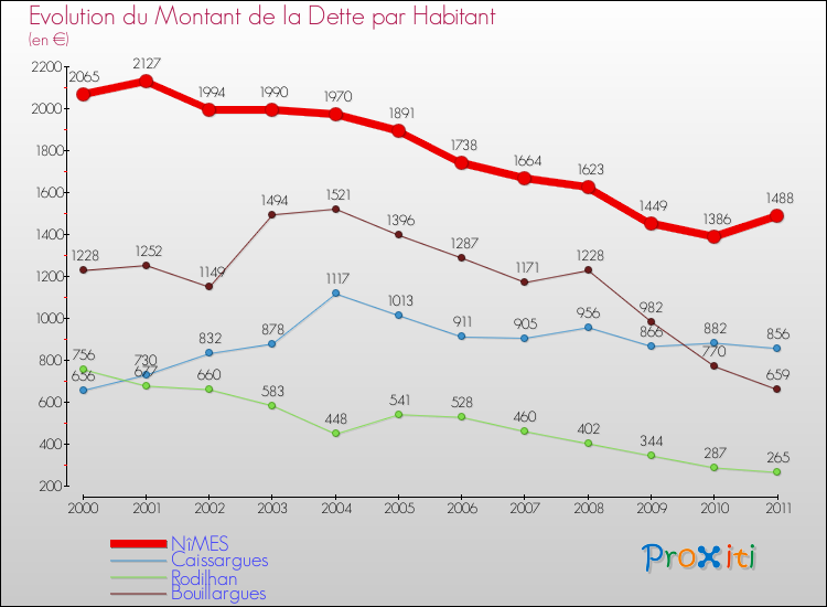 Evolution de la dette par habitant pour la commune de NîMES et les communes proches Comparaison de la dette par habitant pour NîMES et les communes voisines