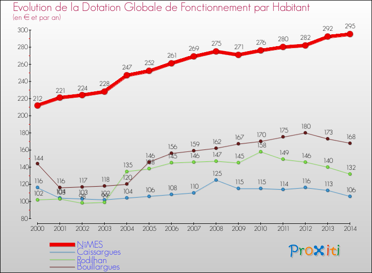 Evolution et montant de la dotation globale de fonctionnement par Habitant pour NîMES et les communes proches de 2000 à 2014. Comparaison des dotations globales de fonctionnement par habitant pour NîMES et les communes voisines de 2000 à 2014.