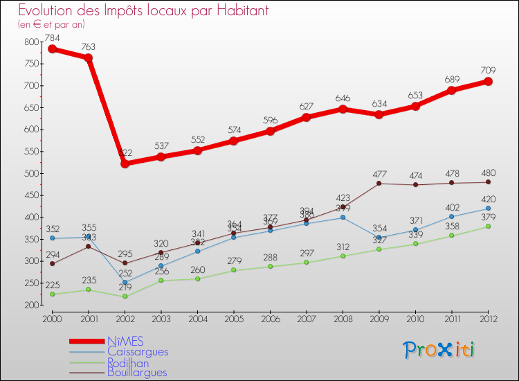 Evolution et montant des impôts locaux par Habitant pour NîMES et les communes proches Comparaison des impôts locaux par habitant pour NîMES et les communes voisines