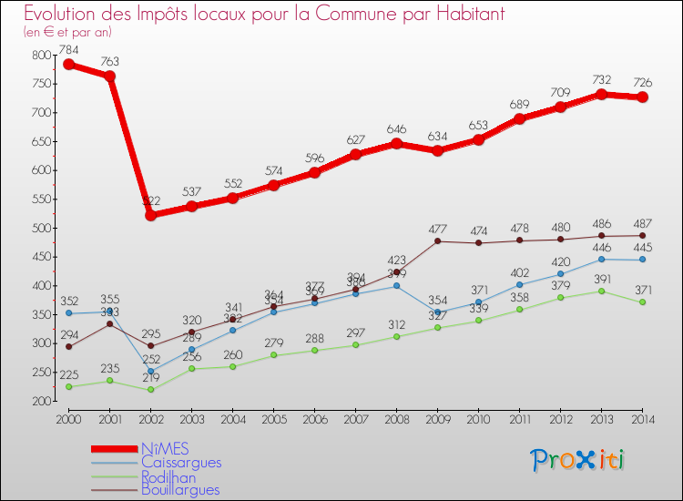 Evolution et montant des impôts locaux par Habitant pour NîMES et les communes proches de 2000 à 2014 Comparaison des impôts locaux par habitant pour NîMES et les communes voisines de 2000 à 2014
