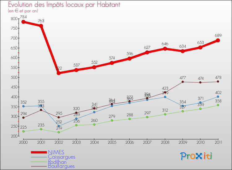 Evolution et montant des impôts locaux par Habitant pour NîMES et les communes proches Comparaison des impôts locaux par habitant pour NîMES et les communes voisines