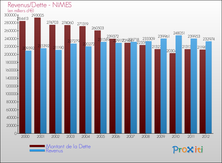 Evolution comparée de la dette et des revenus pour la commune de NîMES de 2000 à 2012 Comparaison de la dette et des revenus pour NîMES de 2000 à 2012